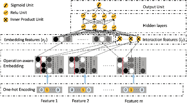 Figure 1 for Operation-aware Neural Networks for User Response Prediction