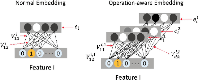 Figure 3 for Operation-aware Neural Networks for User Response Prediction