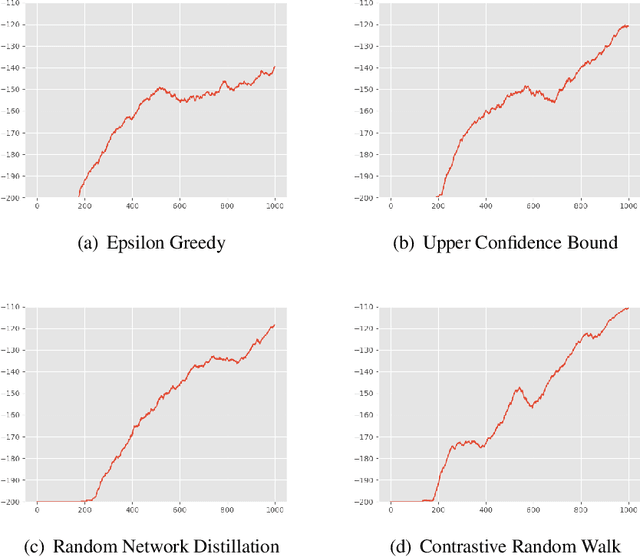 Figure 3 for Discovering Intrinsic Reward with Contrastive Random Walk