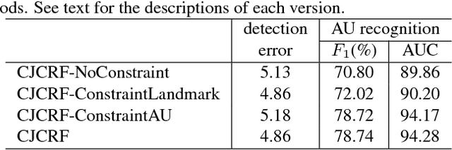 Figure 2 for Constrained Joint Cascade Regression Framework for Simultaneous Facial Action Unit Recognition and Facial Landmark Detection
