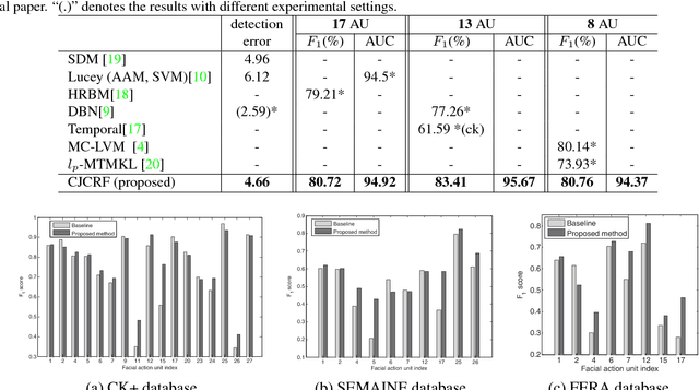 Figure 4 for Constrained Joint Cascade Regression Framework for Simultaneous Facial Action Unit Recognition and Facial Landmark Detection