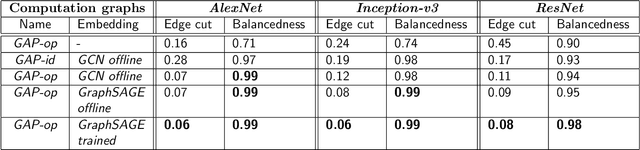 Figure 4 for GAP: Generalizable Approximate Graph Partitioning Framework