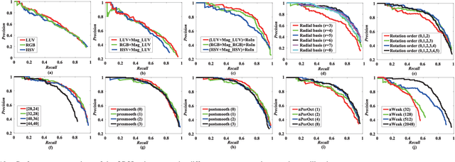 Figure 2 for ORSIm Detector: A Novel Object Detection Framework in Optical Remote Sensing Imagery Using Spatial-Frequency Channel Features