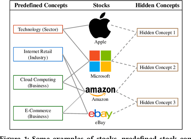 Figure 1 for HIST: A Graph-based Framework for Stock Trend Forecasting via Mining Concept-Oriented Shared Information