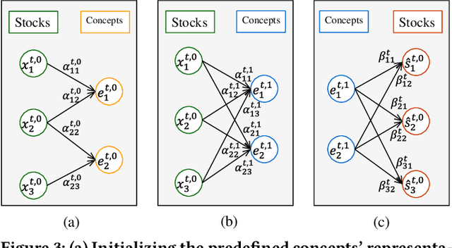 Figure 4 for HIST: A Graph-based Framework for Stock Trend Forecasting via Mining Concept-Oriented Shared Information