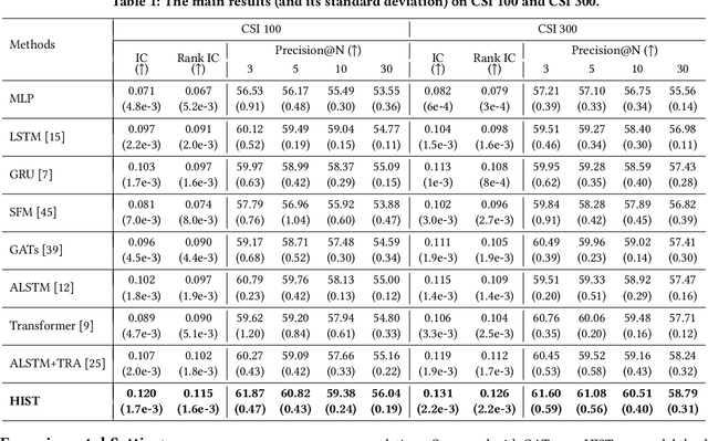 Figure 2 for HIST: A Graph-based Framework for Stock Trend Forecasting via Mining Concept-Oriented Shared Information