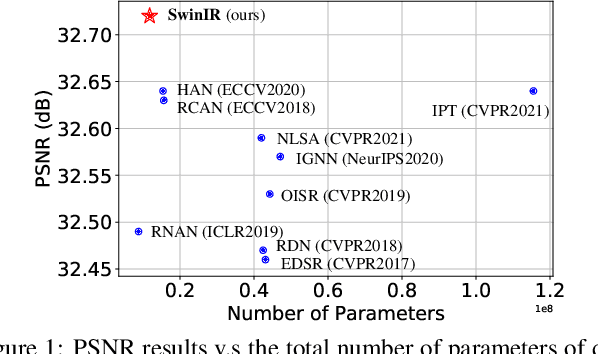 Figure 1 for SwinIR: Image Restoration Using Swin Transformer