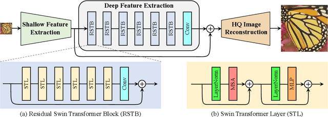 Figure 2 for SwinIR: Image Restoration Using Swin Transformer