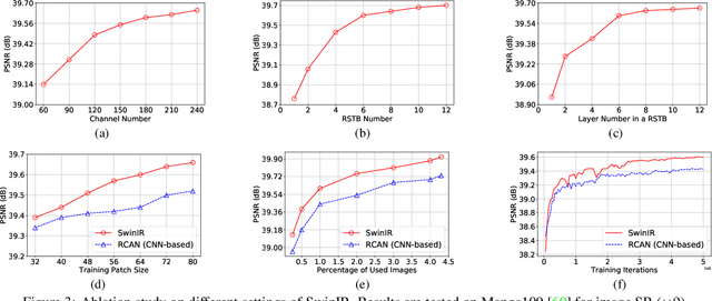 Figure 4 for SwinIR: Image Restoration Using Swin Transformer