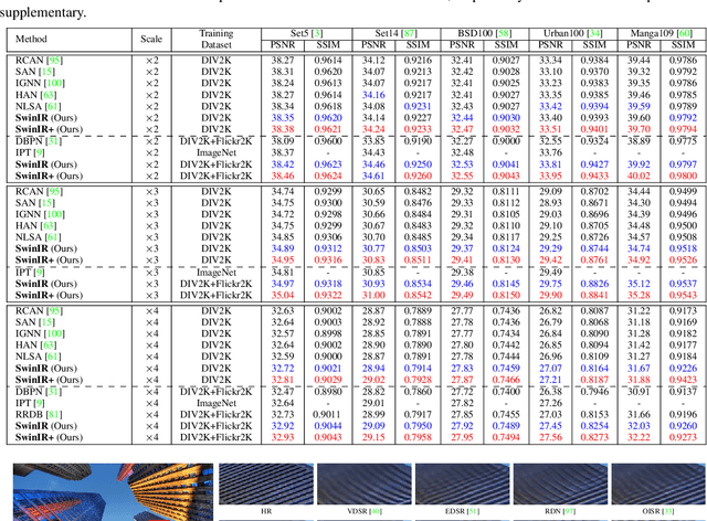 Figure 3 for SwinIR: Image Restoration Using Swin Transformer
