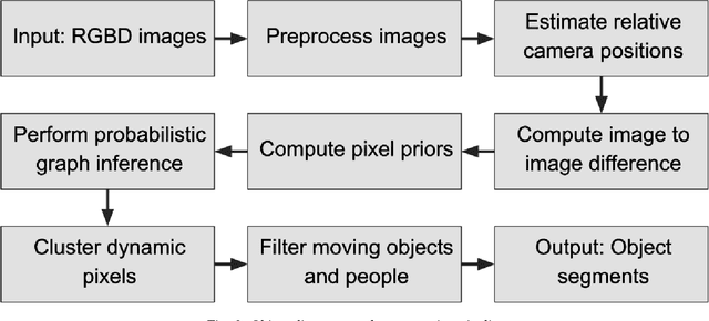 Figure 3 for Unsupervised Object Discovery and Segmentation of RGBD-images
