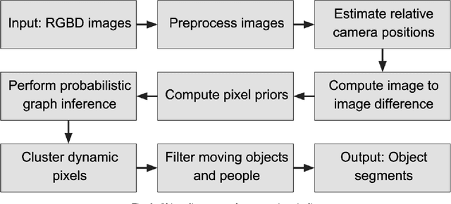 Figure 3 for Unsupervised Object Discovery and Segmentation of RGBD-images