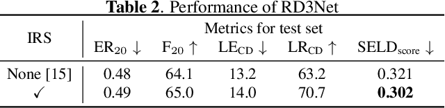 Figure 4 for Spatial Data Augmentation with Simulated Room Impulse Responses for Sound Event Localization and Detection