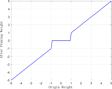 Figure 3 for Dynamic Connected Neural Decision Classifier and Regressor with Dynamic Softing Pruning