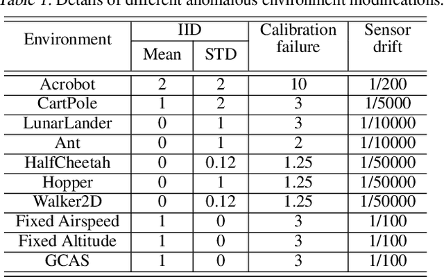 Figure 1 for Out-of-Distribution Dynamics Detection: RL-Relevant Benchmarks and Results