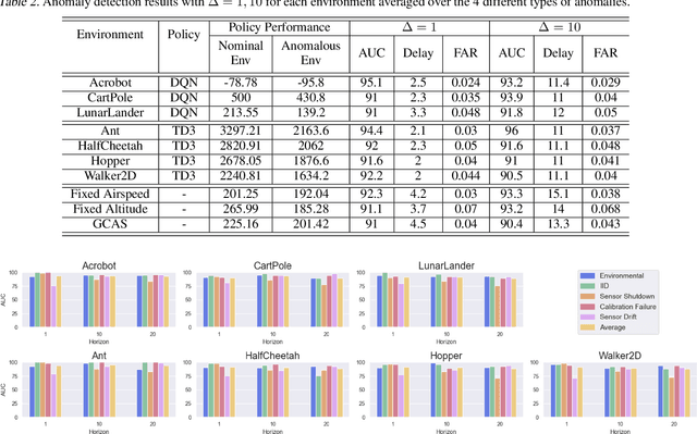 Figure 2 for Out-of-Distribution Dynamics Detection: RL-Relevant Benchmarks and Results