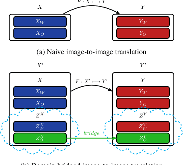 Figure 1 for Domain Bridge for Unpaired Image-to-Image Translation and Unsupervised Domain Adaptation