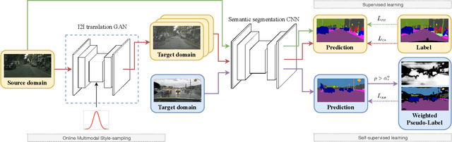 Figure 3 for Domain Bridge for Unpaired Image-to-Image Translation and Unsupervised Domain Adaptation