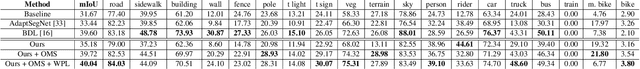 Figure 4 for Domain Bridge for Unpaired Image-to-Image Translation and Unsupervised Domain Adaptation