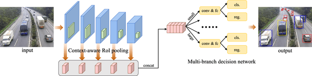 Figure 2 for SINet: A Scale-insensitive Convolutional Neural Network for Fast Vehicle Detection