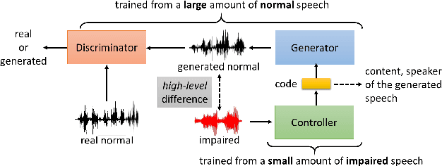 Figure 1 for Generative Adversarial Networks for Unpaired Voice Transformation on Impaired Speech