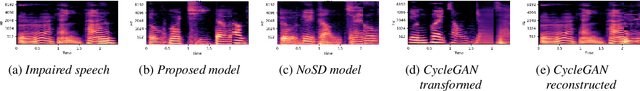 Figure 3 for Generative Adversarial Networks for Unpaired Voice Transformation on Impaired Speech