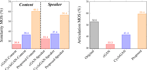 Figure 4 for Generative Adversarial Networks for Unpaired Voice Transformation on Impaired Speech