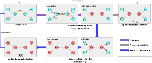 Figure 2 for Learning Representation over Dynamic Graph using Aggregation-Diffusion Mechanism