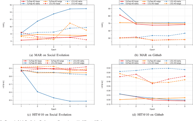 Figure 3 for Learning Representation over Dynamic Graph using Aggregation-Diffusion Mechanism