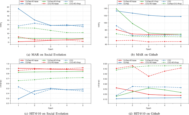 Figure 4 for Learning Representation over Dynamic Graph using Aggregation-Diffusion Mechanism