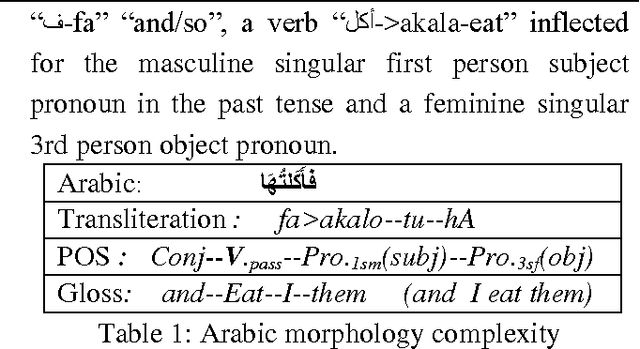 Figure 1 for Multi-Level Analysis and Annotation of Arabic Corpora for Text-to-Sign Language MT