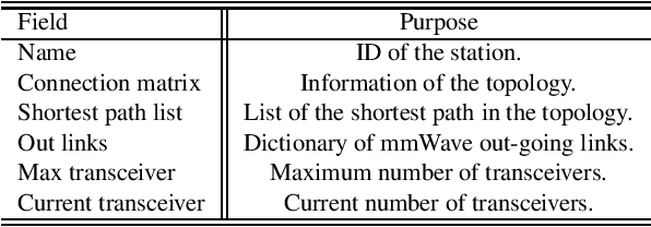 Figure 2 for 5G Routing Interfered Environment