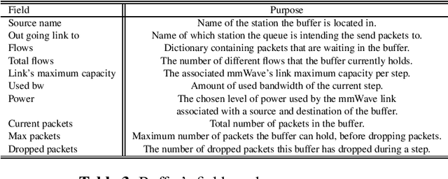 Figure 3 for 5G Routing Interfered Environment