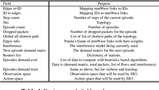 Figure 4 for 5G Routing Interfered Environment