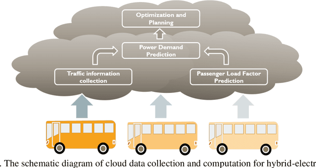 Figure 1 for Cloud-Based Dynamic Programming for an Electric City Bus Energy Management Considering Real-Time Passenger Load Prediction