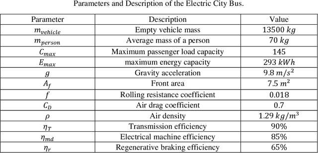 Figure 2 for Cloud-Based Dynamic Programming for an Electric City Bus Energy Management Considering Real-Time Passenger Load Prediction