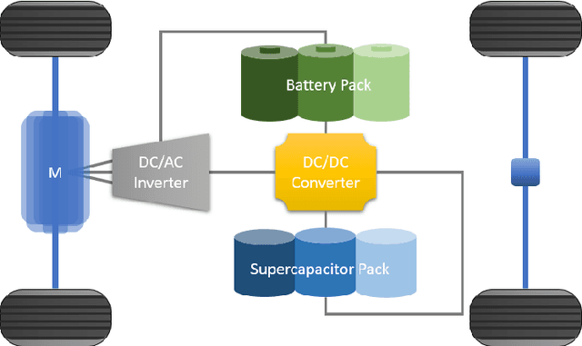 Figure 3 for Cloud-Based Dynamic Programming for an Electric City Bus Energy Management Considering Real-Time Passenger Load Prediction