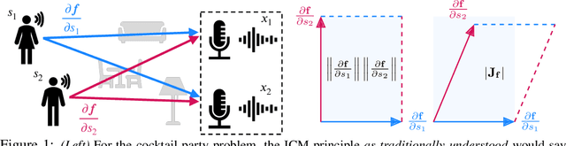 Figure 1 for Independent mechanism analysis, a new concept?