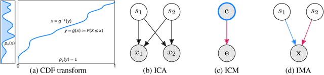 Figure 2 for Independent mechanism analysis, a new concept?
