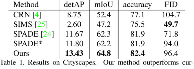 Figure 1 for Panoptic-based Image Synthesis