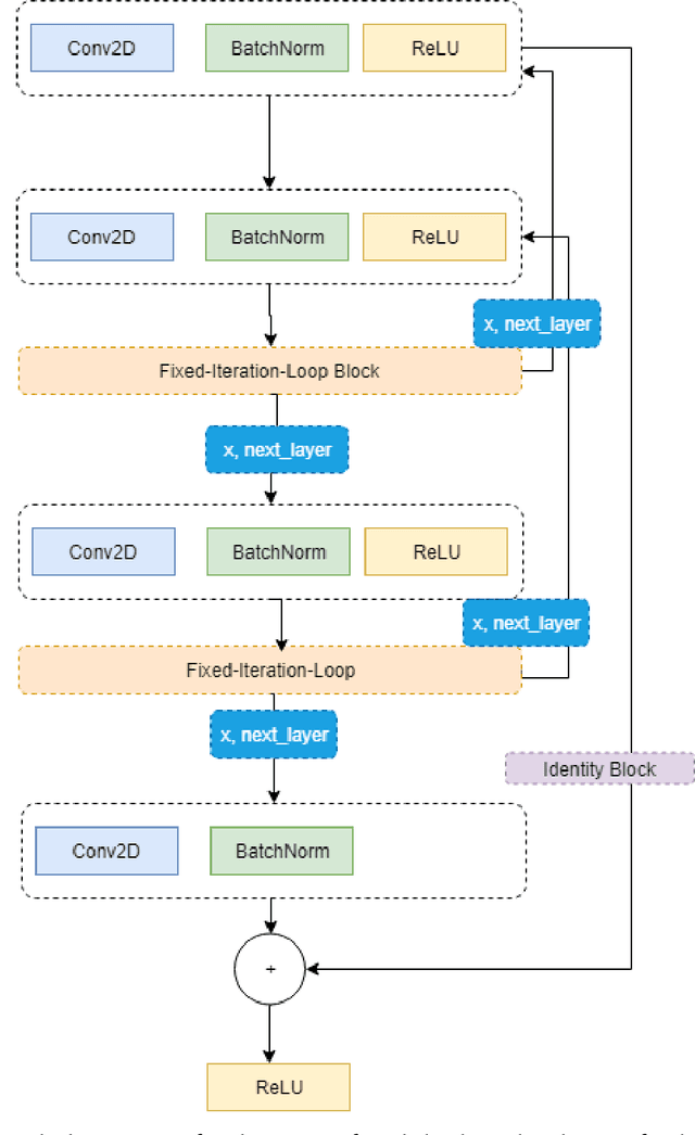 Figure 1 for Neural Network based on Automatic Differentiation Transformation of Numeric Iterate-to-Fixedpoint