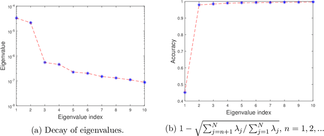 Figure 2 for A data-driven approach for multiscale elliptic PDEs with random coefficients based on intrinsic dimension reduction
