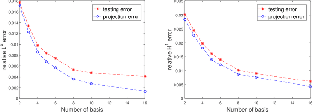 Figure 4 for A data-driven approach for multiscale elliptic PDEs with random coefficients based on intrinsic dimension reduction