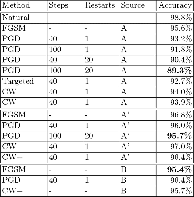 Figure 2 for Towards Deep Learning Models Resistant to Adversarial Attacks