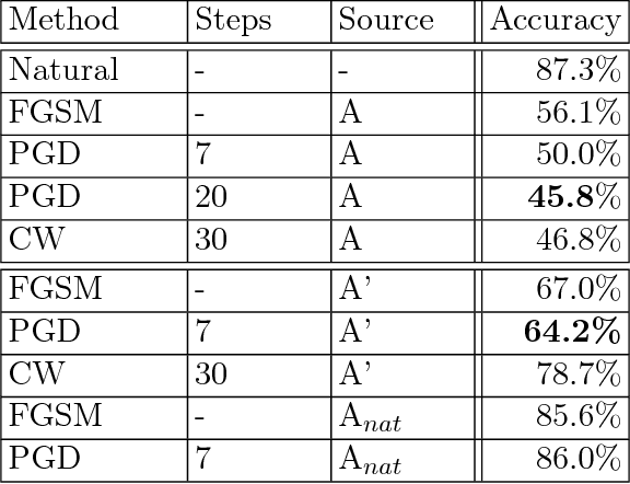 Figure 4 for Towards Deep Learning Models Resistant to Adversarial Attacks