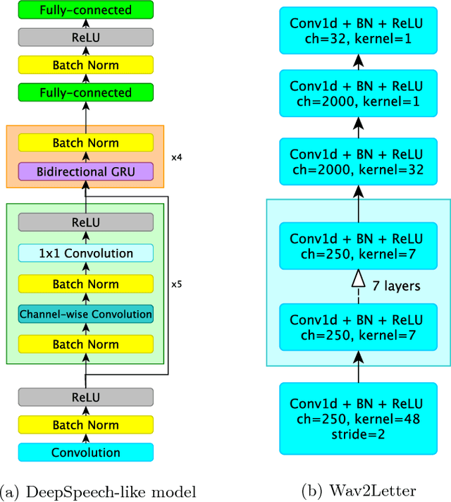 Figure 1 for Exploring End-to-End Techniques for Low-Resource Speech Recognition