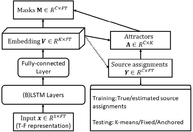 Figure 1 for Speaker-independent Speech Separation with Deep Attractor Network