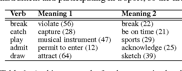 Figure 1 for Resolving Lexical Ambiguity in Tensor Regression Models of Meaning