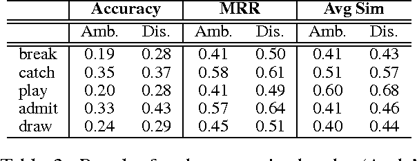 Figure 2 for Resolving Lexical Ambiguity in Tensor Regression Models of Meaning