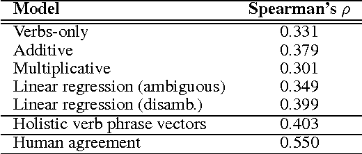 Figure 3 for Resolving Lexical Ambiguity in Tensor Regression Models of Meaning